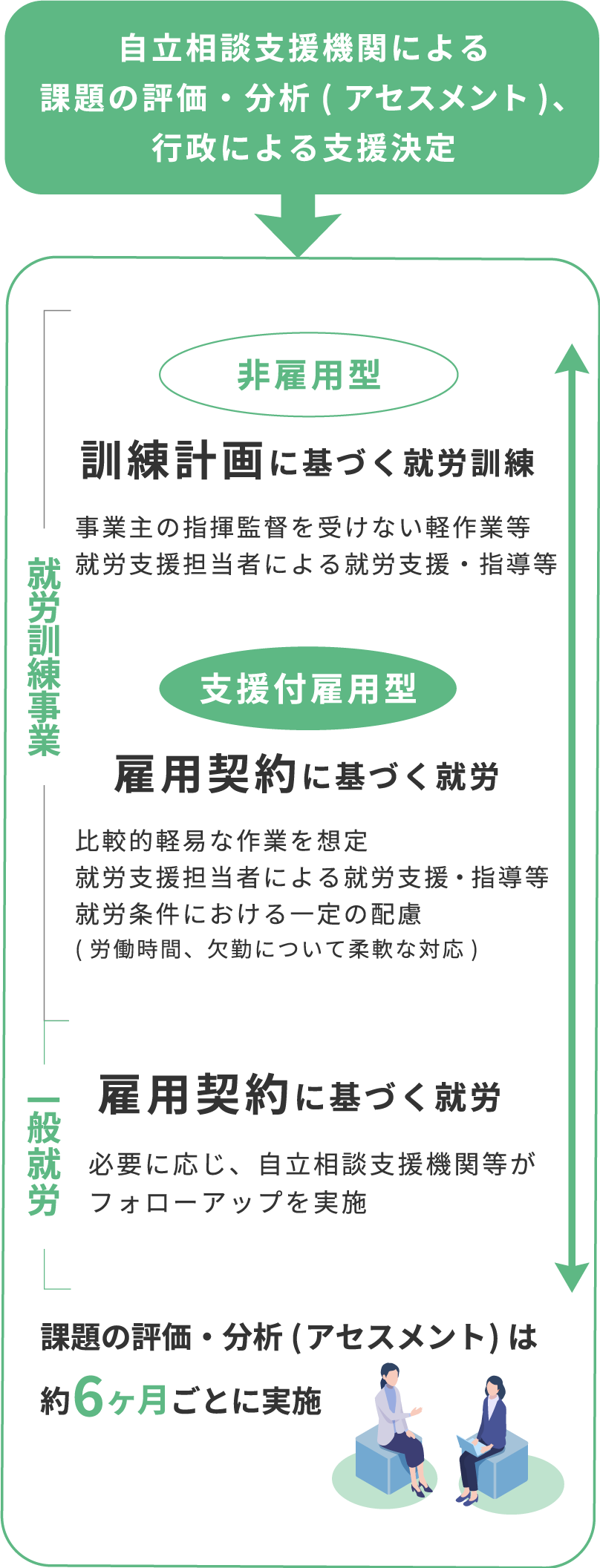 就労訓練事業の支援のイメージ｜岡山市支援付就労推進事業 | 岡山市支援付就労推進センター