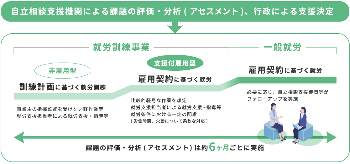 就労訓練事業の支援のイメージ｜岡山市支援付就労推進事業 | 岡山市支援付就労推進センター