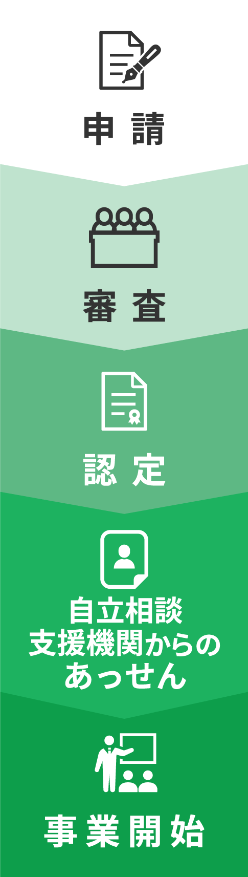 事業開始までの流れ｜岡山市支援付就労推進事業 | 岡山市支援付就労推進センター