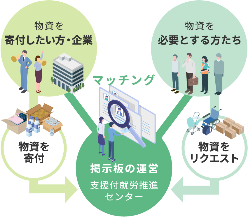 寄付ネットワークへ参画する広報依頼｜岡山市支援付就労推進事業 | 岡山市支援付就労推進センター
