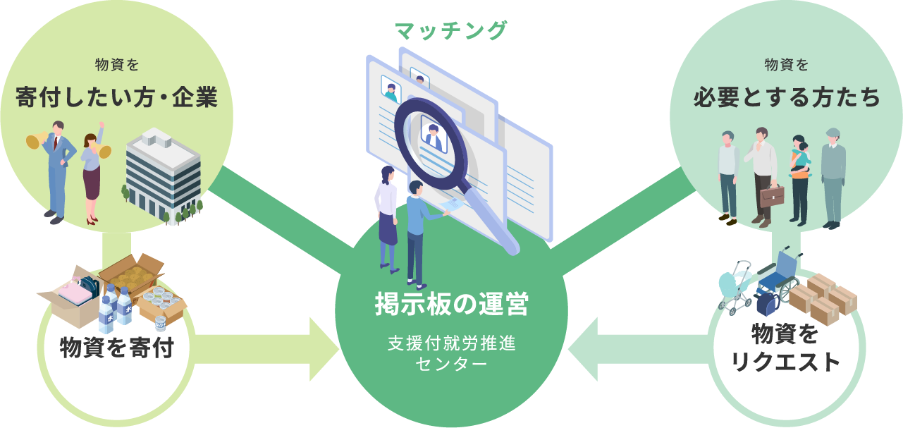 寄付ネットワークへ参画する広報依頼｜岡山市支援付就労推進事業 | 岡山市支援付就労推進センター