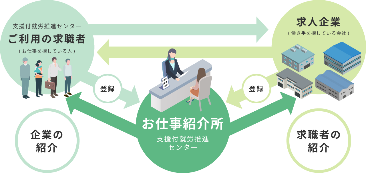 企業のみなさま｜岡山市支援付就労推進事業 | 岡山市支援付就労推進センター