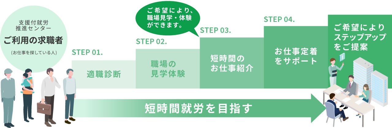 短時間就労｜岡山市支援付就労推進事業 | 岡山市支援付就労推進センター