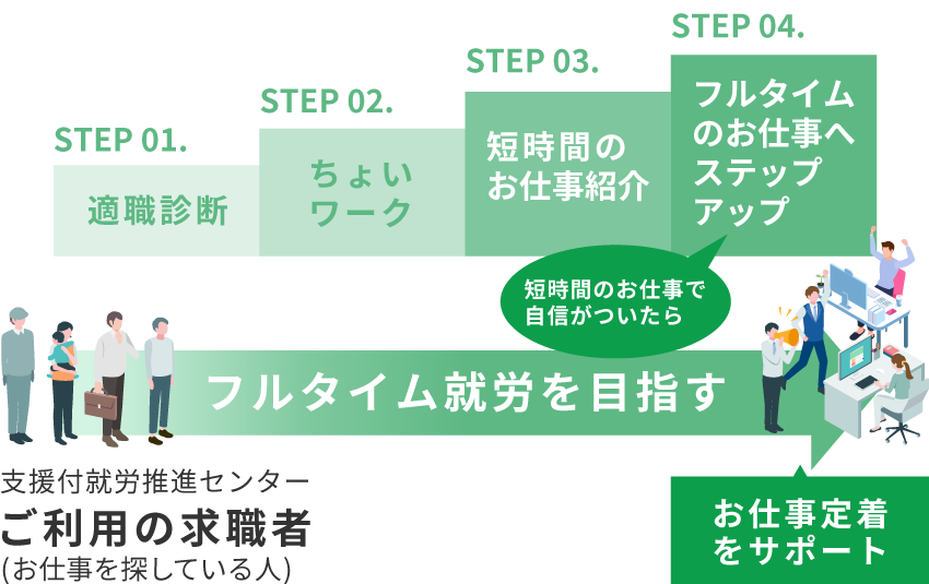 フルタイム就労｜岡山市支援付就労推進事業 | 岡山市支援付就労推進センター