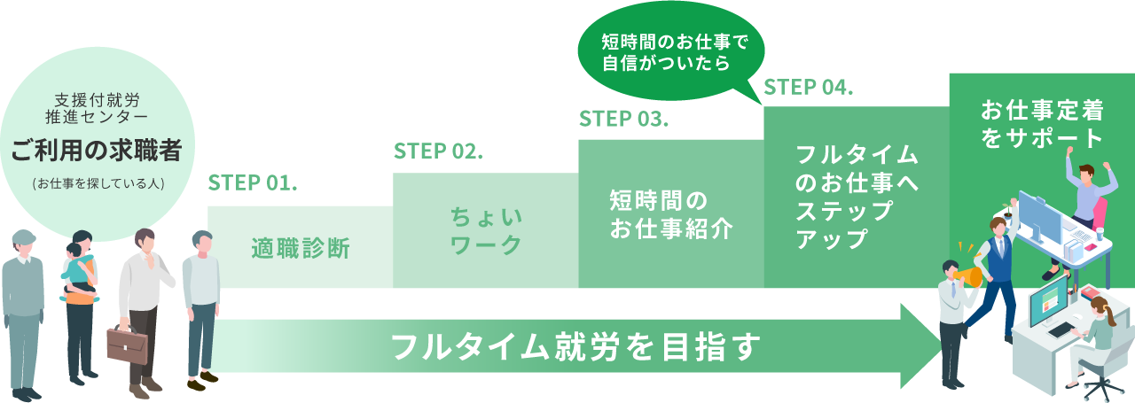 フルタイム就労｜岡山市支援付就労推進事業 | 岡山市支援付就労推進センター